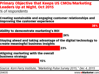 Primary Objective that Keeps US CMOs/Marketing Leaders Up at Night, Oct 2015 (% of respondents)