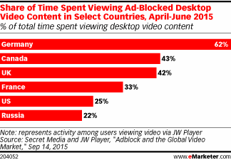 Share of Time Spent Viewing Ad-Blocked Desktop Video Content in Select Countries, April-June 2015 (% of total time spent viewing desktop video content)