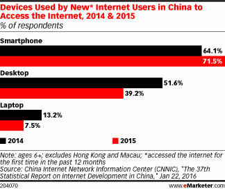 Devices Used by New* Internet Users in China to Access the Internet, 2014 & 2015 (% of respondents)