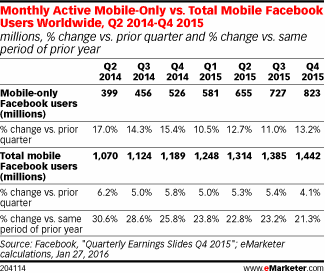 Monthly Active Mobile-Only vs. Total Mobile Facebook Users Worldwide, Q2 2014-Q4 2015 (millions, % change vs. prior quarter and % change vs. same period of prior year)