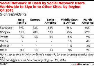 Social Network ID Used by Social Network Users Worldwide to Sign in to Other Sites, by Region, Q4 2015 (% of respondents)