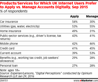 Products/Services for Which UK Internet Users Prefer to Apply vs. Manage Accounts Digitally, Sep 2015 (% of respondents)