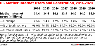 US Mother Internet Users and Penetration, 2014-2020