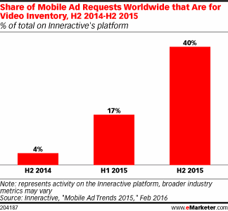 Share of Mobile Ad Requests Worldwide that Are for Video Inventory, H2 2014-H2 2015 (% of total on Inneractive's platform)