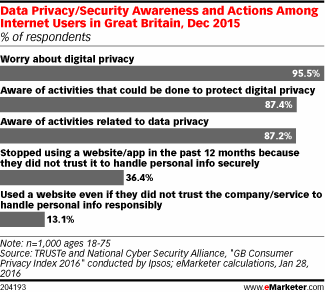 Data Privacy/Security Awareness and Actions Among Internet Users in Great Britain, Dec 2015 (% of respondents)