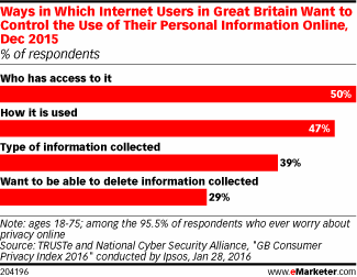 Ways in Which Internet Users in Great Britain Want to Control the Use of Their Personal Information Online, Dec 2015 (% of respondents)