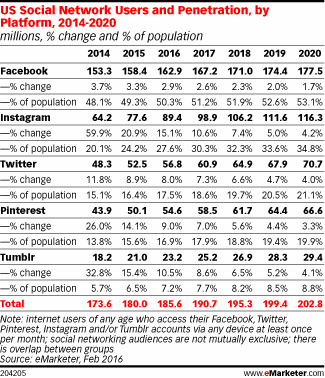 US Social Network Users and Penetration, by Platform, 2014-2020 (millions, % change and % of population)