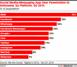 Social Media/Messaging App User Penetration in Indonesia, by Platform, Q4 2015 (% of population)