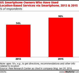 US Smartphone Owners Who Have Used Location-Based Services via Smartphone, 2013 & 2015 (% of respondents)