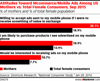 Attitudes Toward Mcommerce/Mobile Ads Among US Mothers vs. Total Female Consumers, Sep 2015 (% of mothers and % of total female population)