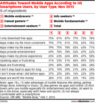 Attitudes Toward Mobile Apps According to US Smartphone Users, by User Type, Nov 2015 (% of respondents)