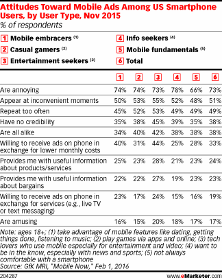 Attitudes Toward Mobile Ads Among US Smartphone Users, by User Type, Nov 2015 (% of respondents)