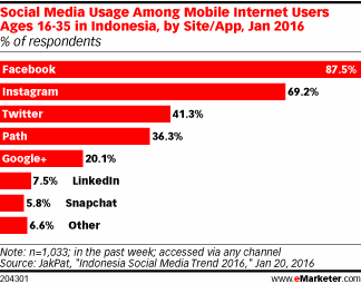 Social Media Usage Among Mobile Internet Users Ages 16-35 in Indonesia, by Site/App, Jan 2016 (% of respondents)