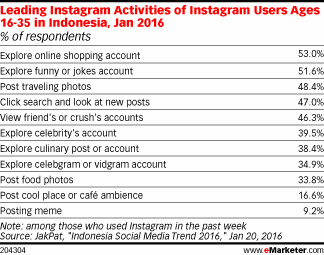 Leading Instagram Activities of Instagram Users Ages 16-35 in Indonesia, Jan 2016 (% of respondents)