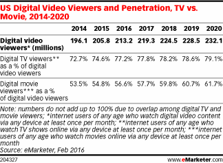 US Digital Video Viewers and Penetration, TV vs. Movie, 2014-2020