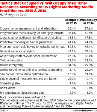 Tactics that Occupied vs. Will Occupy Their Time/Resources According to US Digital Marketing/Media Practitioners, 2015 & 2016 (% of respondents)