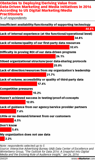 Obstacles to Deploying/Deriving Value from Data-Driven Marketing and Media Initiatives in 2016 According to US Digital Marketing/Media Practitioners (% of respondents)