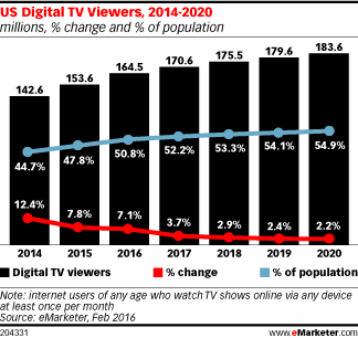 US Digital TV Viewers, 2014-2020 (millions, % change and % of population)