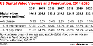 US Digital Video Viewers and Penetration, 2014-2020