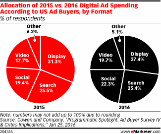 Allocation of 2015 vs. 2016 Digital Ad Spending According to US Ad Buyers, by Format (% of respondents)