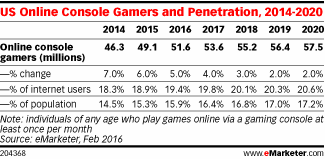 US Online Console Gamers and Penetration, 2014-2020