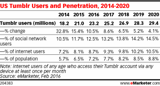 US Tumblr Users and Penetration, 2014-2020
