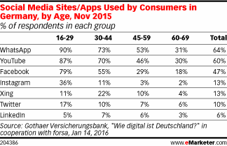 Social Media Sites/Apps Used by Consumers in Germany, by Age, Nov 2015 (% of respondents in each group)