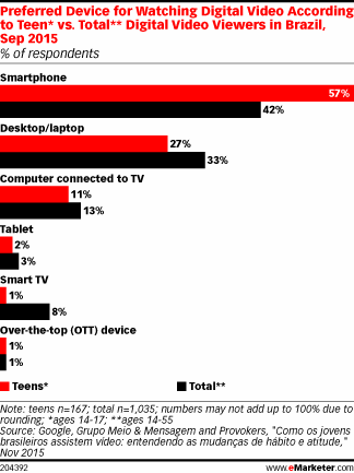 Preferred Device for Watching Digital Video According to Teen* vs. Total** Digital Video Viewers in Brazil, Sep 2015 (% of respondents)