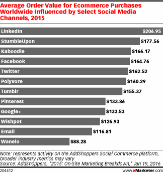 Average Order Value for Ecommerce Purchases Worldwide Influenced by Select Social Media Channels, 2015