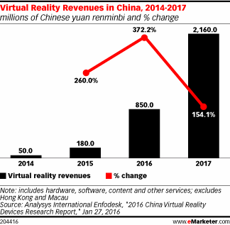Virtual Reality Revenues in China, 2014-2017 (millions of Chinese yuan renminbi and % change)