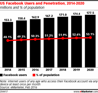 US Facebook Users and Penetration, 2014-2020 (millions and % of population)