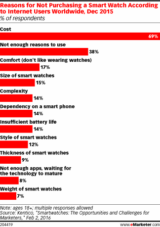 Reasons for Not Purchasing a Smart Watch According to Internet Users Worldwide, Dec 2015 (% of respondents)