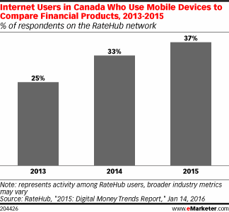 Internet Users in Canada Who Use Mobile Devices to Compare Financial Products, 2013-2015 (% of respondents on the RateHub network)