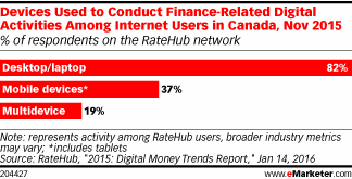 Devices Used to Conduct Finance-Related Digital Activities Among Internet Users in Canada, Nov 2015 (% of respondents on the RateHub network)
