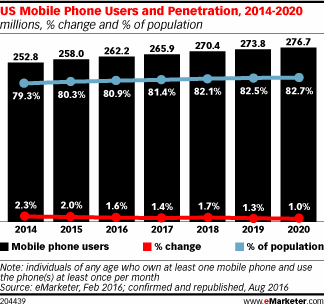 US Mobile Phone Users and Penetration, 2014-2020 (millions, % change and % of population)