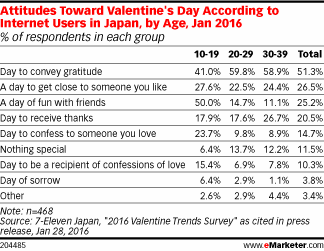 Attitudes Toward Valentine's Day According to Internet Users in Japan, by Age, Jan 2016 (% of respondents in each group)