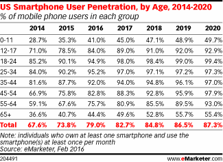 US Smartphone User Penetration, by Age, 2014-2020 (% of mobile phone users in each group)