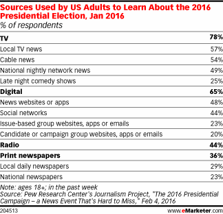 Sources Used by US Adults to Learn About the 2016 Presidential Election, Jan 2016 (% of respondents)