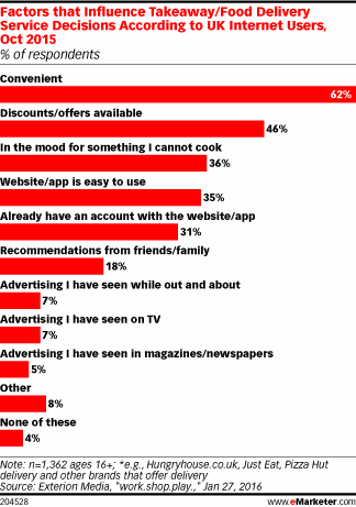 Factors that Influence Takeaway/Food Delivery Service Decisions According to UK Internet Users, Oct 2015 (% of respondents)