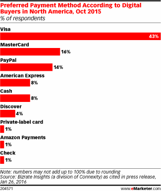 Preferred Payment Method According to Digital Buyers in North America, Oct 2015 (% of respondents)