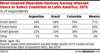 Most Desired Wearable Devices Among Internet Users in Select Countries in Latin America, 2015 (% of respondents)