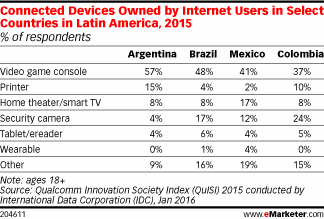Connected Devices Owned by Internet Users in Select Countries in Latin America, 2015 (% of respondents)