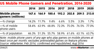 US Mobile Phone Gamers and Penetration, 2014-2020