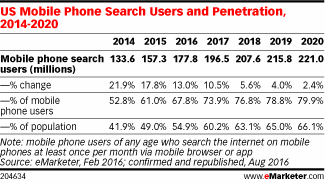 US Mobile Phone Search Users and Penetration, 2014-2020