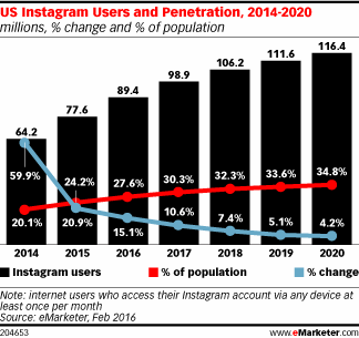 US Instagram Users and Penetration, 2014-2020 (millions, % change and % of population)