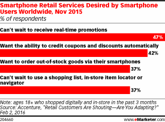 Smartphone Retail Services Desired by Smartphone Users Worldwide, Nov 2015 (% of respondents)