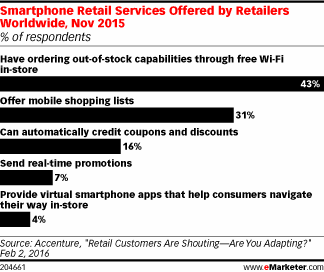 Smartphone Retail Services Offered by Retailers Worldwide, Nov 2015 (% of respondents)