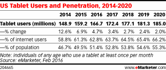 US Tablet Users and Penetration, 2014-2020