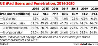 US iPad Users and Penetration, 2014-2020