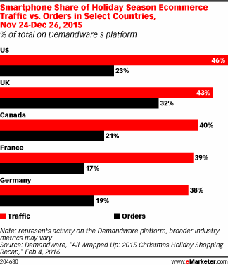 Smartphone Share of Holiday Season Ecommerce Traffic vs. Orders in Select Countries, Nov 24-Dec 26, 2015 (% of total on Demandware's platform)